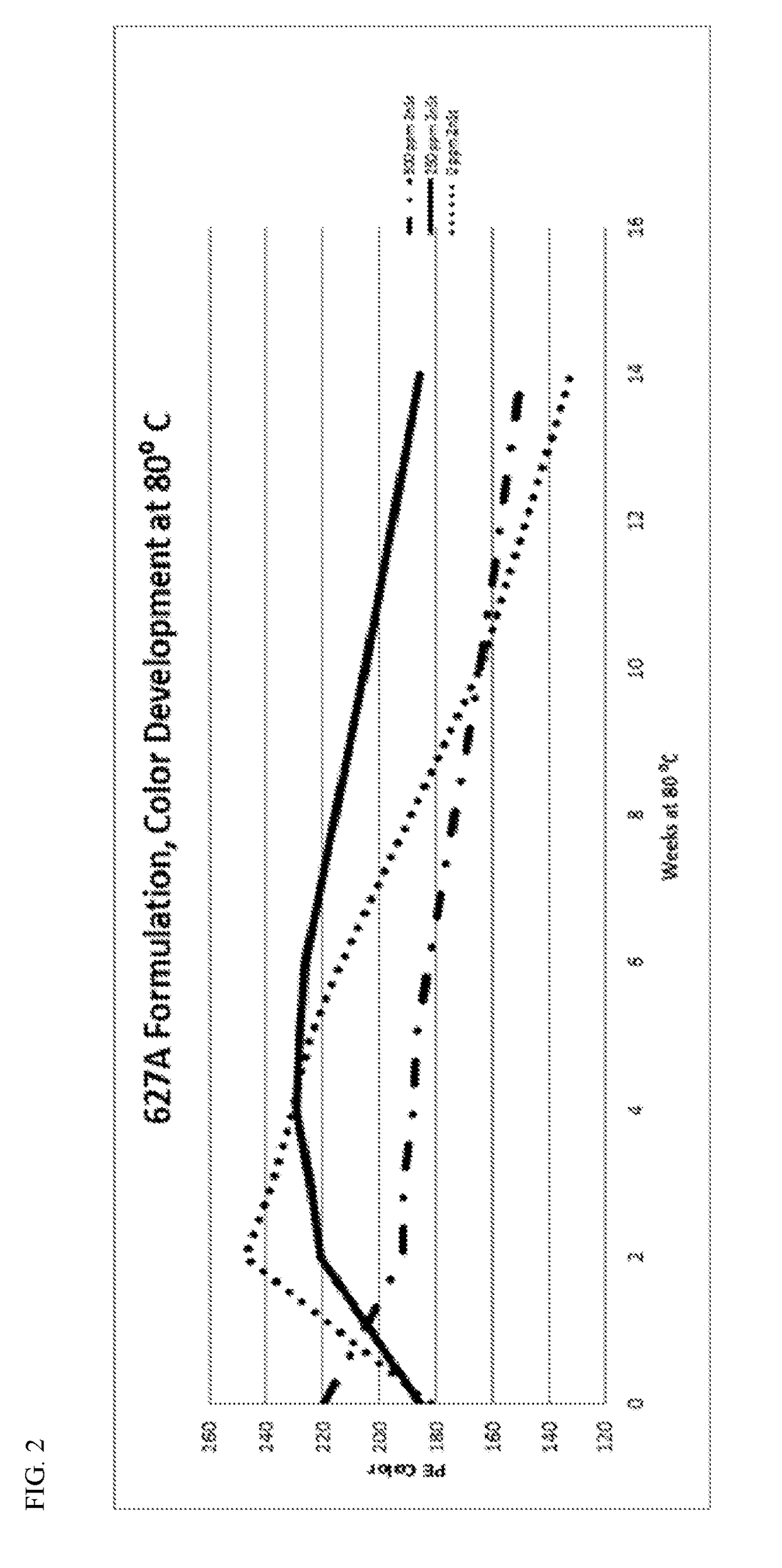 Methods for Improving Color Stability in Polyethylene Resins