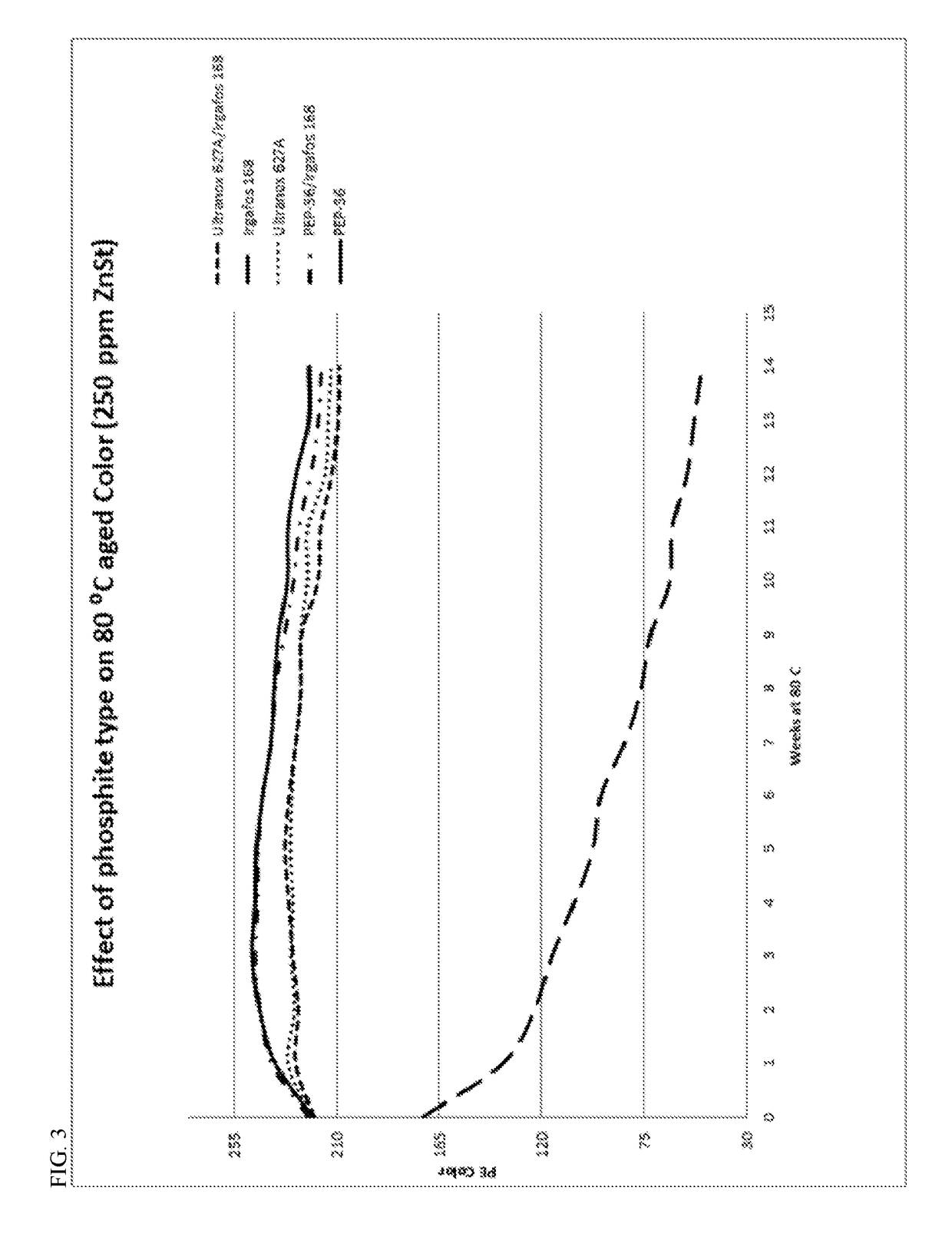 Methods for Improving Color Stability in Polyethylene Resins