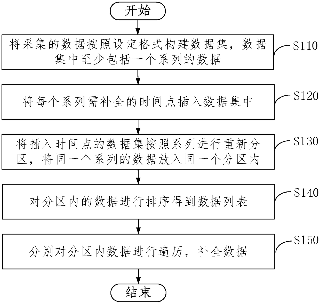 Time series data complement method, device and electronic device