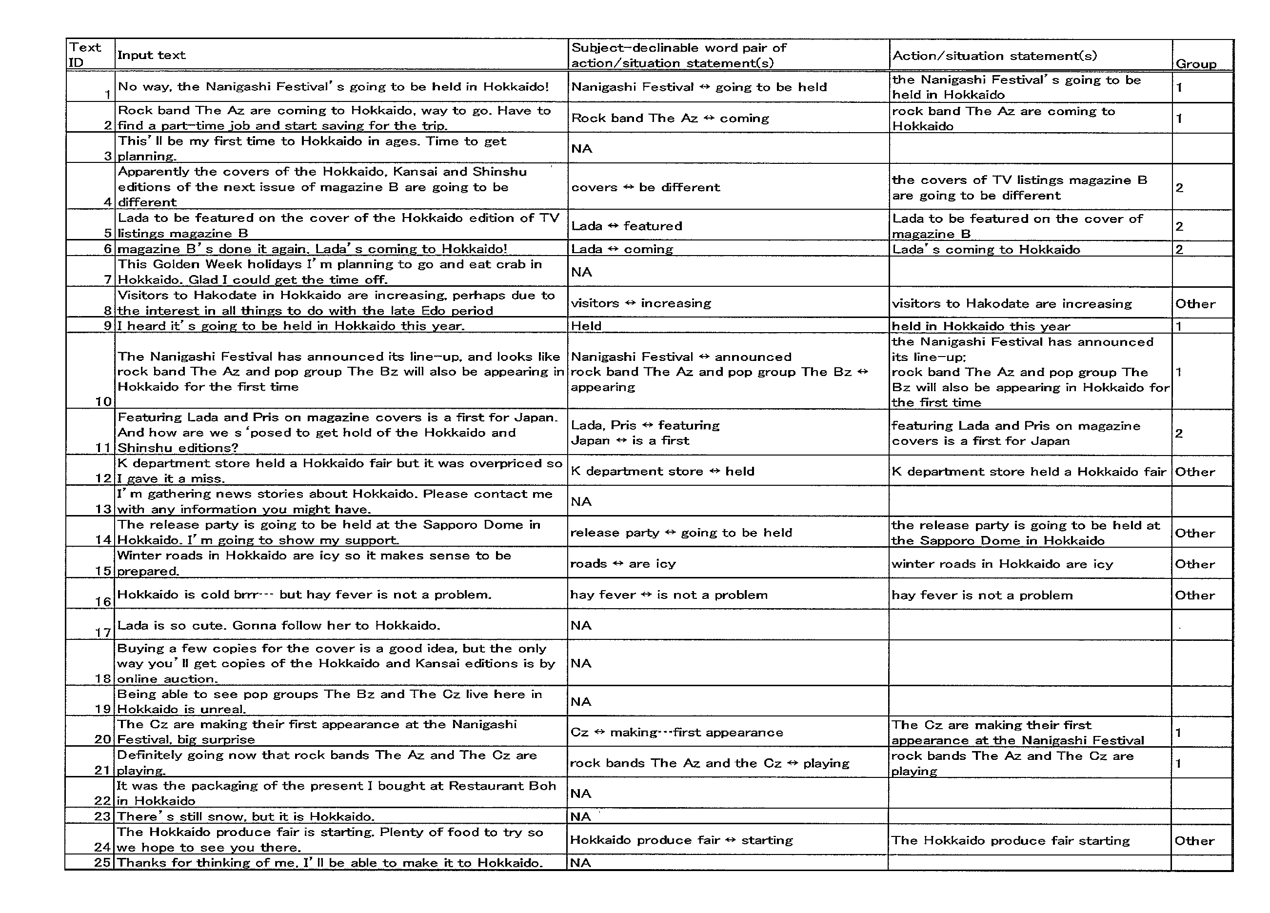 Text clustering device, text clustering method, and computer-readable recording medium