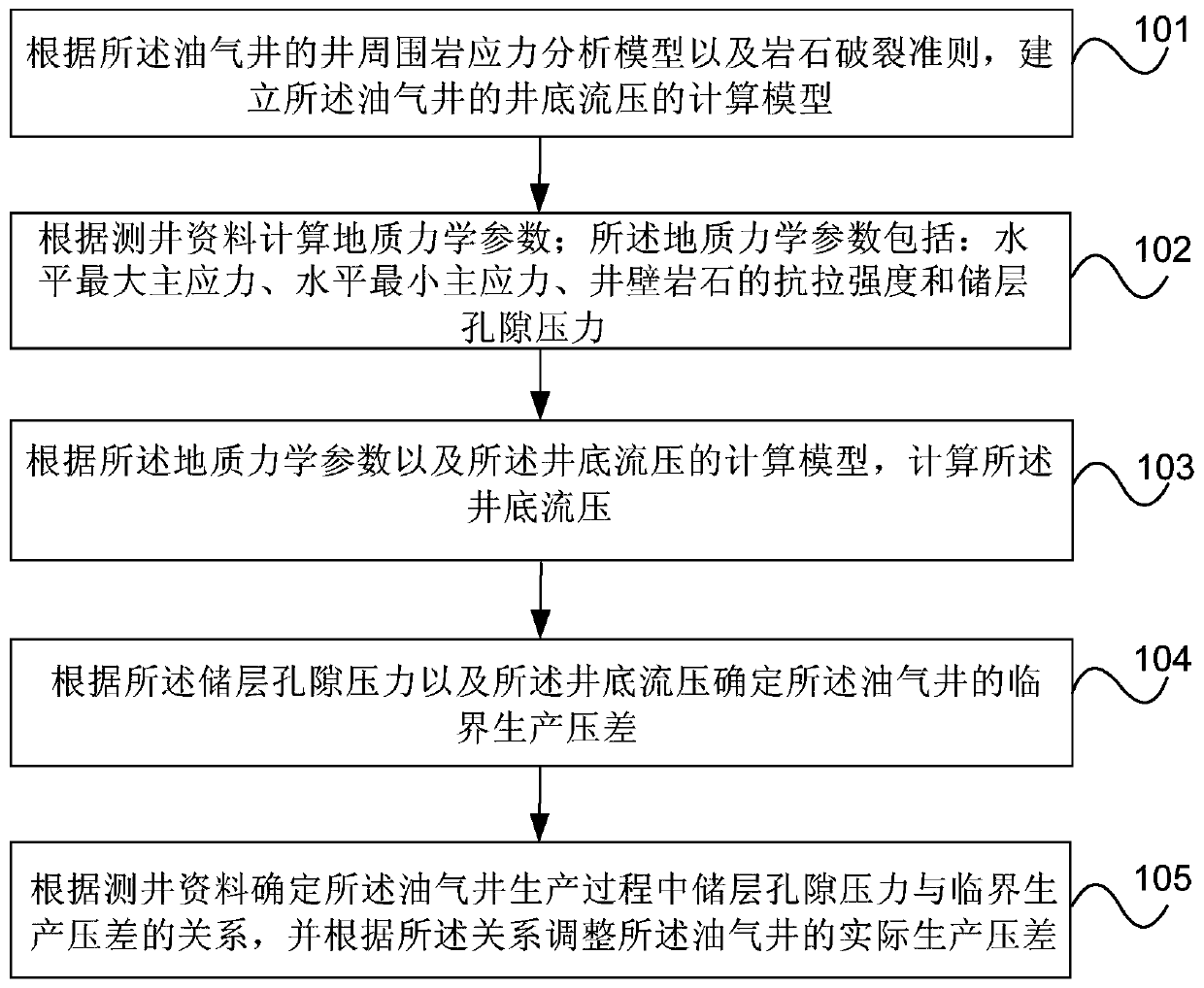 Oil and gas well sand control method and device based on geomechanical model