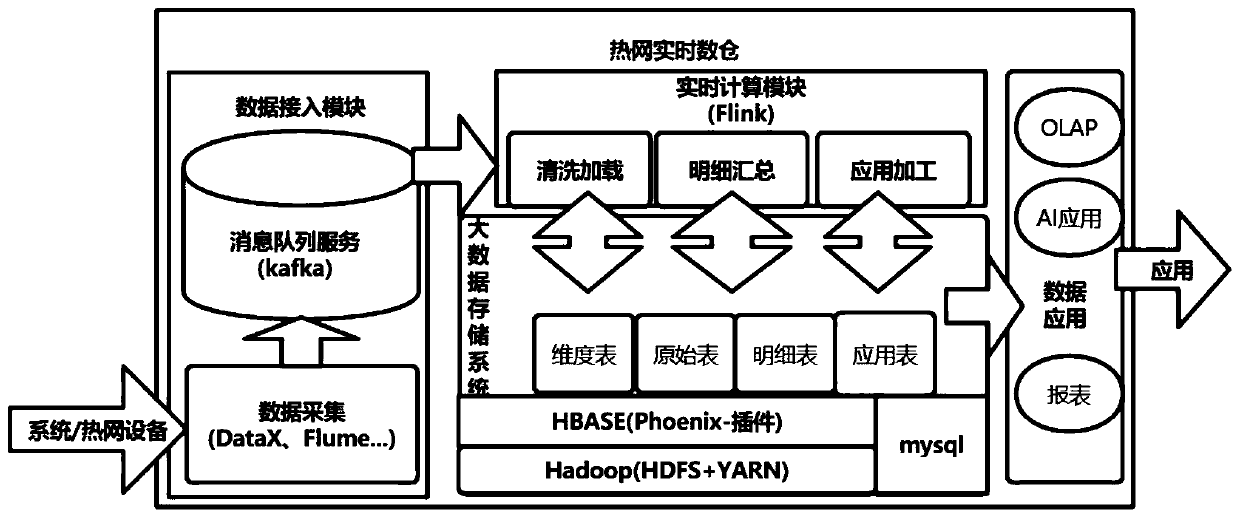 Heat supply network real-time data warehouse system