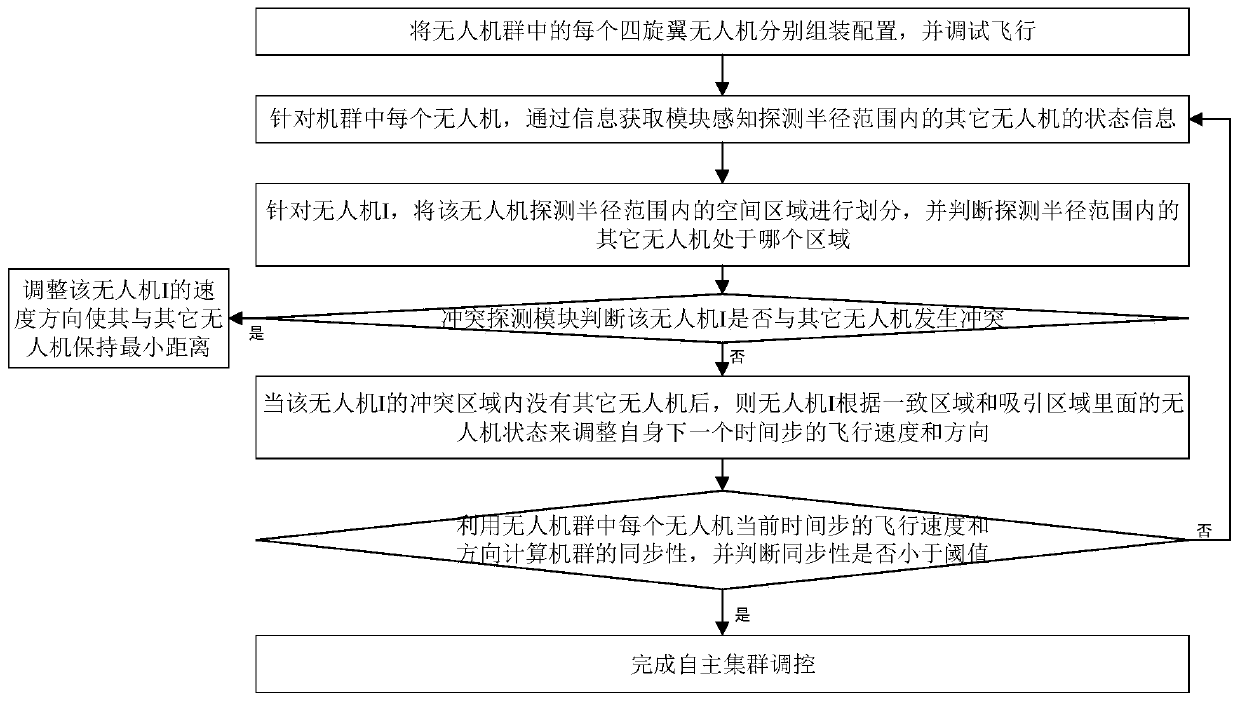 Unmanned aerial vehicle group formation method based on Boid model