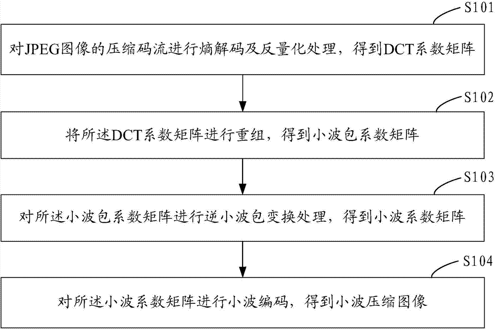 Image conversion method and device