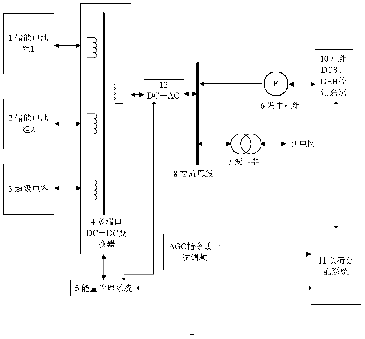 An energy storage device system for primary frequency modulation and AGC auxiliary regulation technology