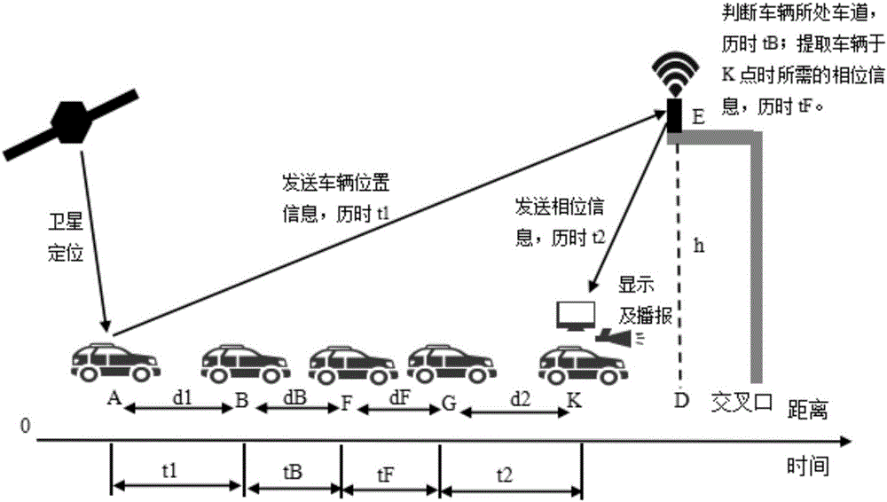 Traffic intersection phase time control coordination method