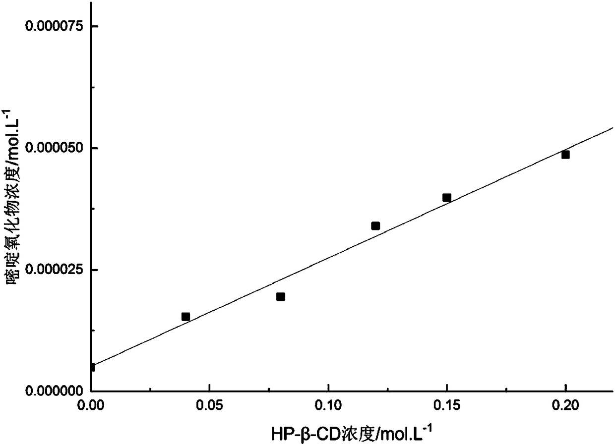 Pyrrolidinyl diaminopyrimidine oxide bata-cyclodextrin-based clathrate compound and preparation method thereof