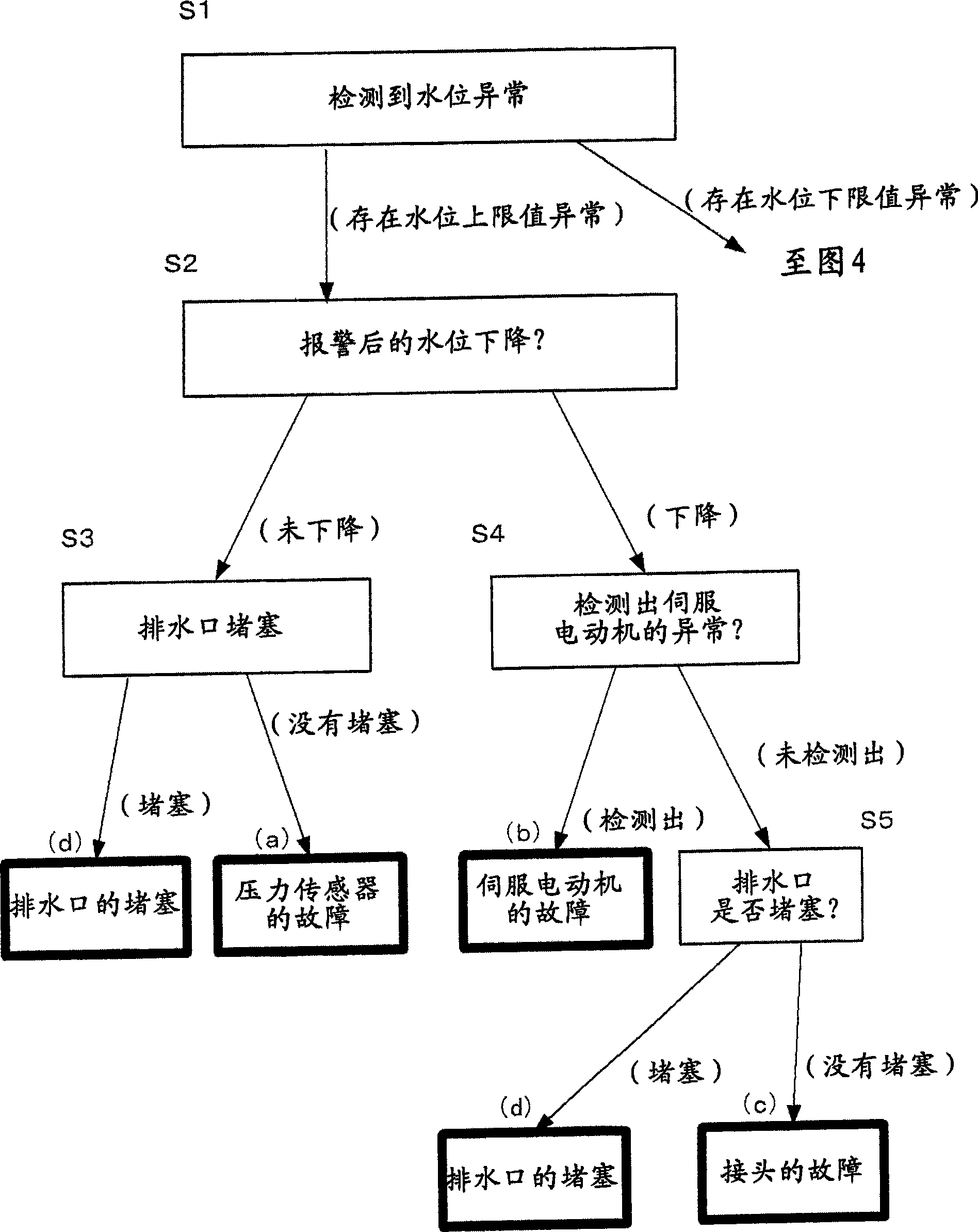 Wire-cut electric discharge machine and water level abnormality alarm generation cause specifying method