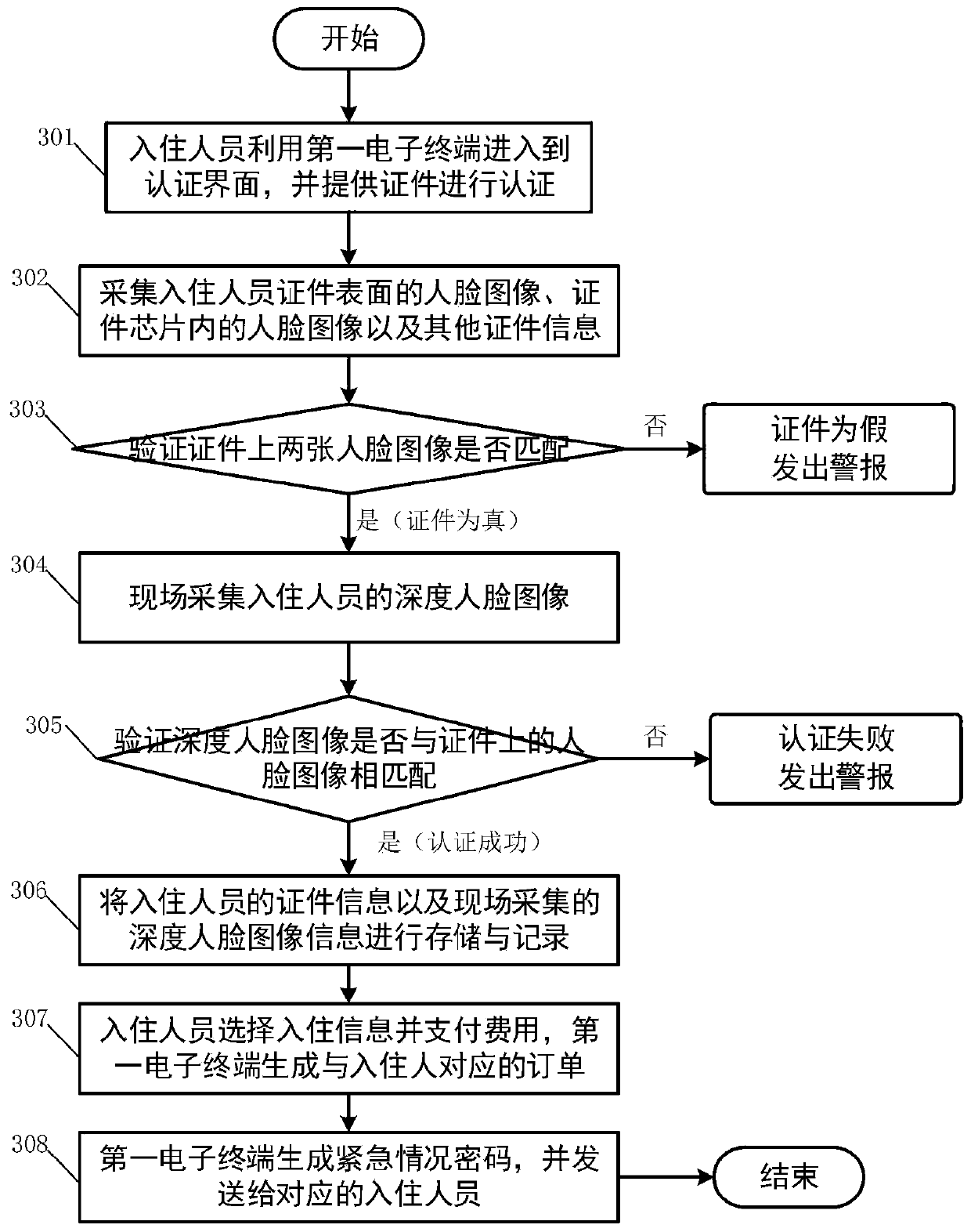 Unmanned hotel management authentication method and device