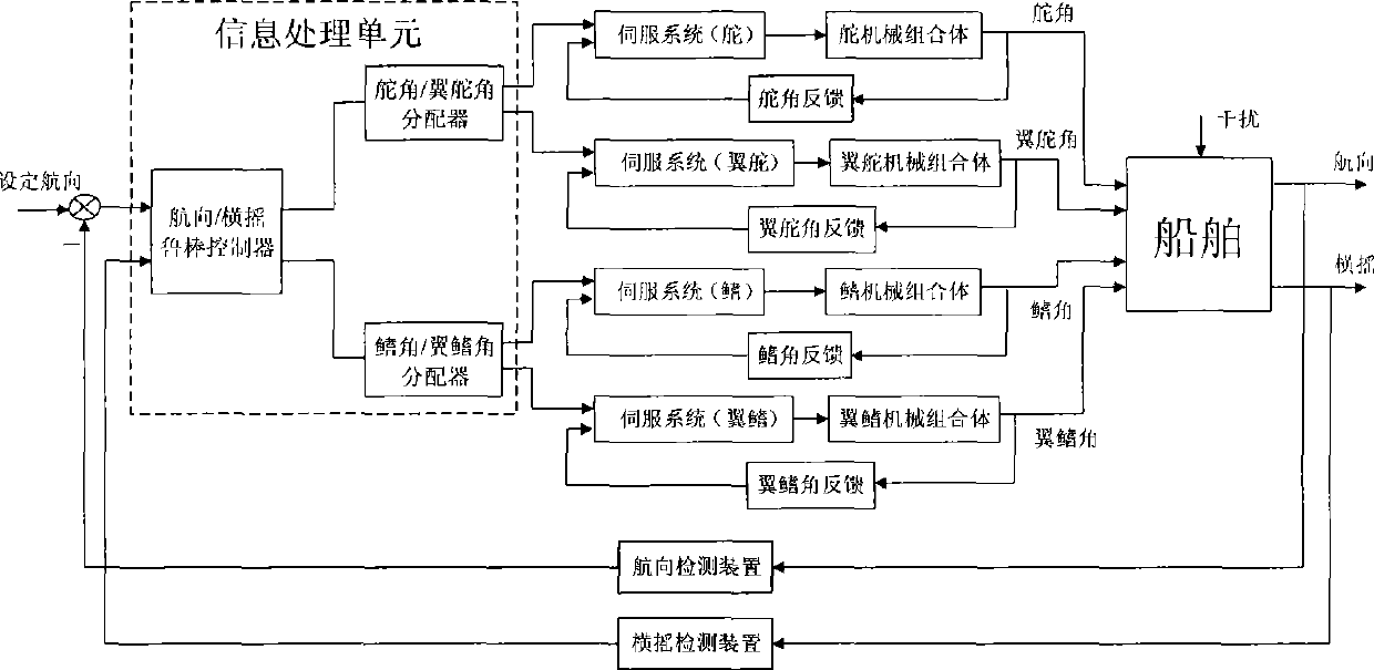 Ship rudder/wing rudder-fin/wing fin combined control method