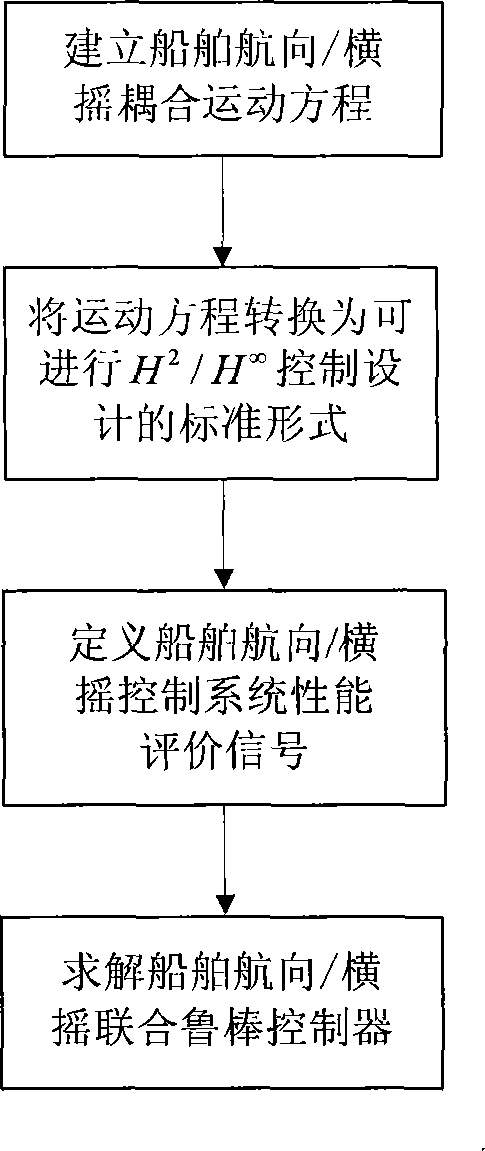 Ship rudder/wing rudder-fin/wing fin combined control method