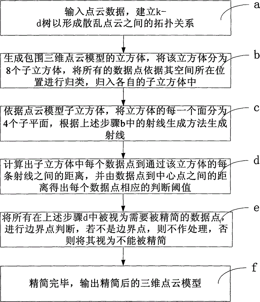 Three-dimensional point cloud data simplification algorithm based on ray theory