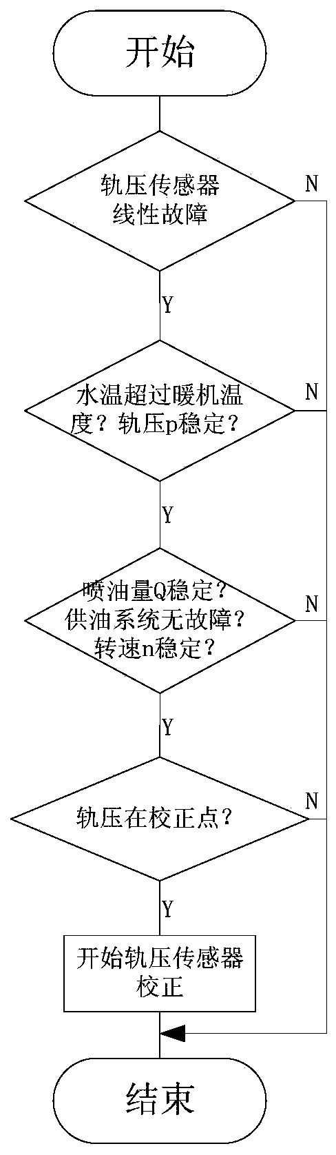 Rail pressure control method under rail pressure sensor failure mode