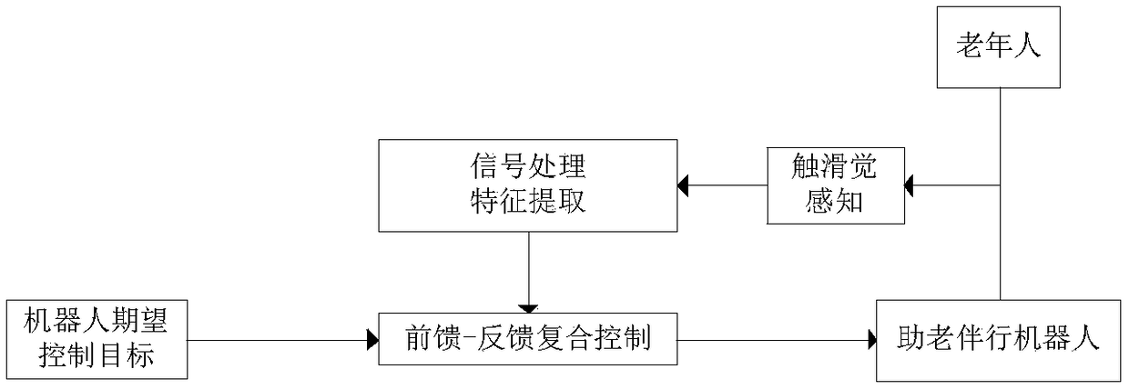 Human-machine cooperative control system for preventing fall of elderly person and control method thereof