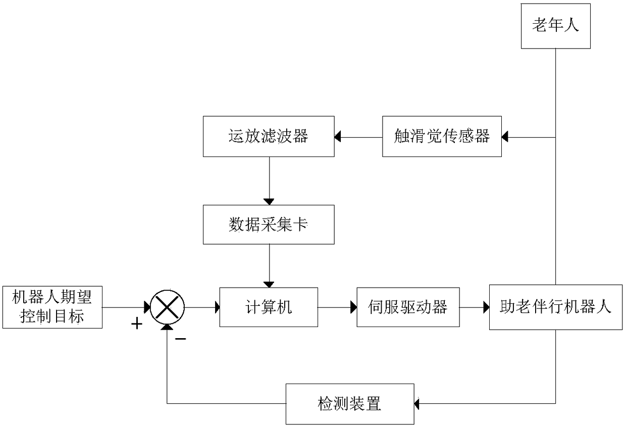 Human-machine cooperative control system for preventing fall of elderly person and control method thereof