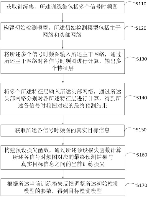 Training method, device, computer equipment and storage medium for target detection model