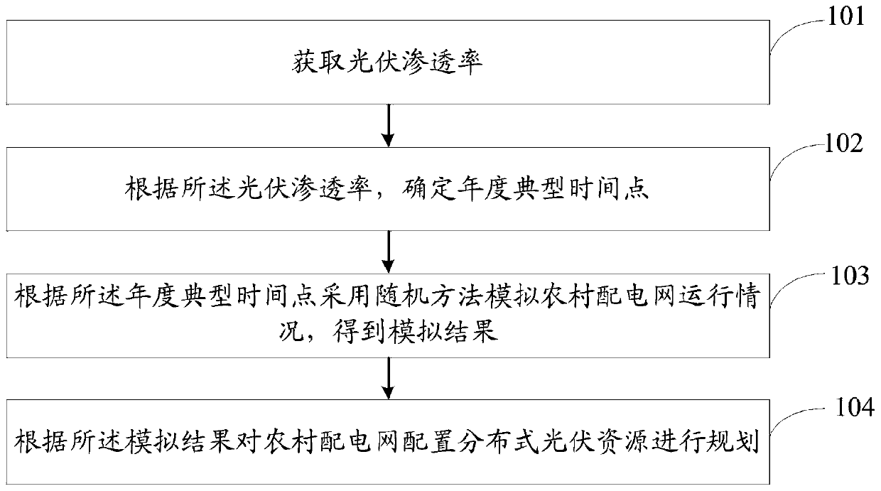 Adaptive planning method and system for rural power distribution network containing distributed photovoltaics