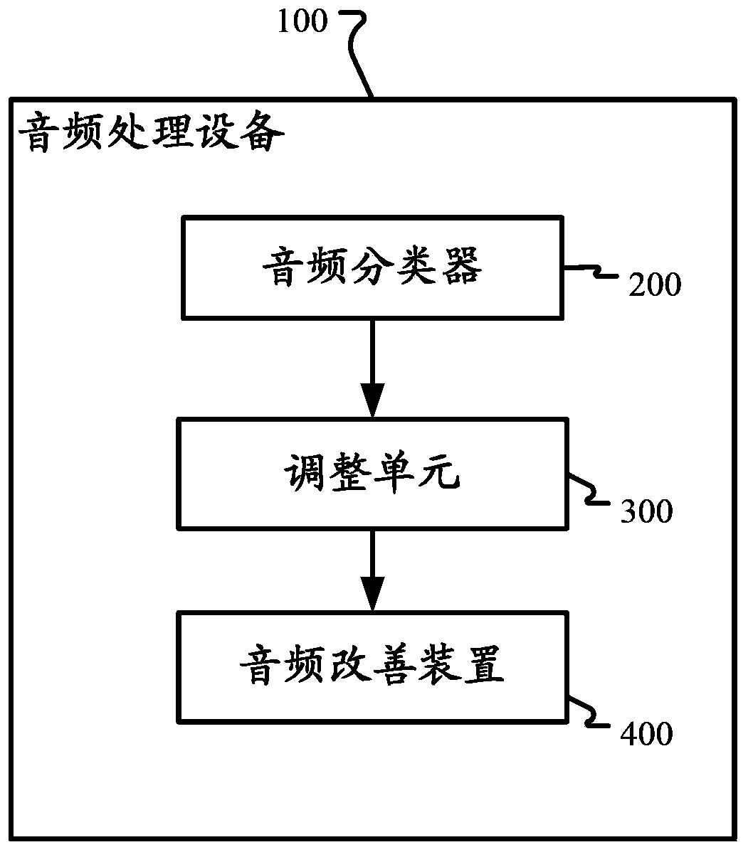 Device and method for audio classification and audio processing