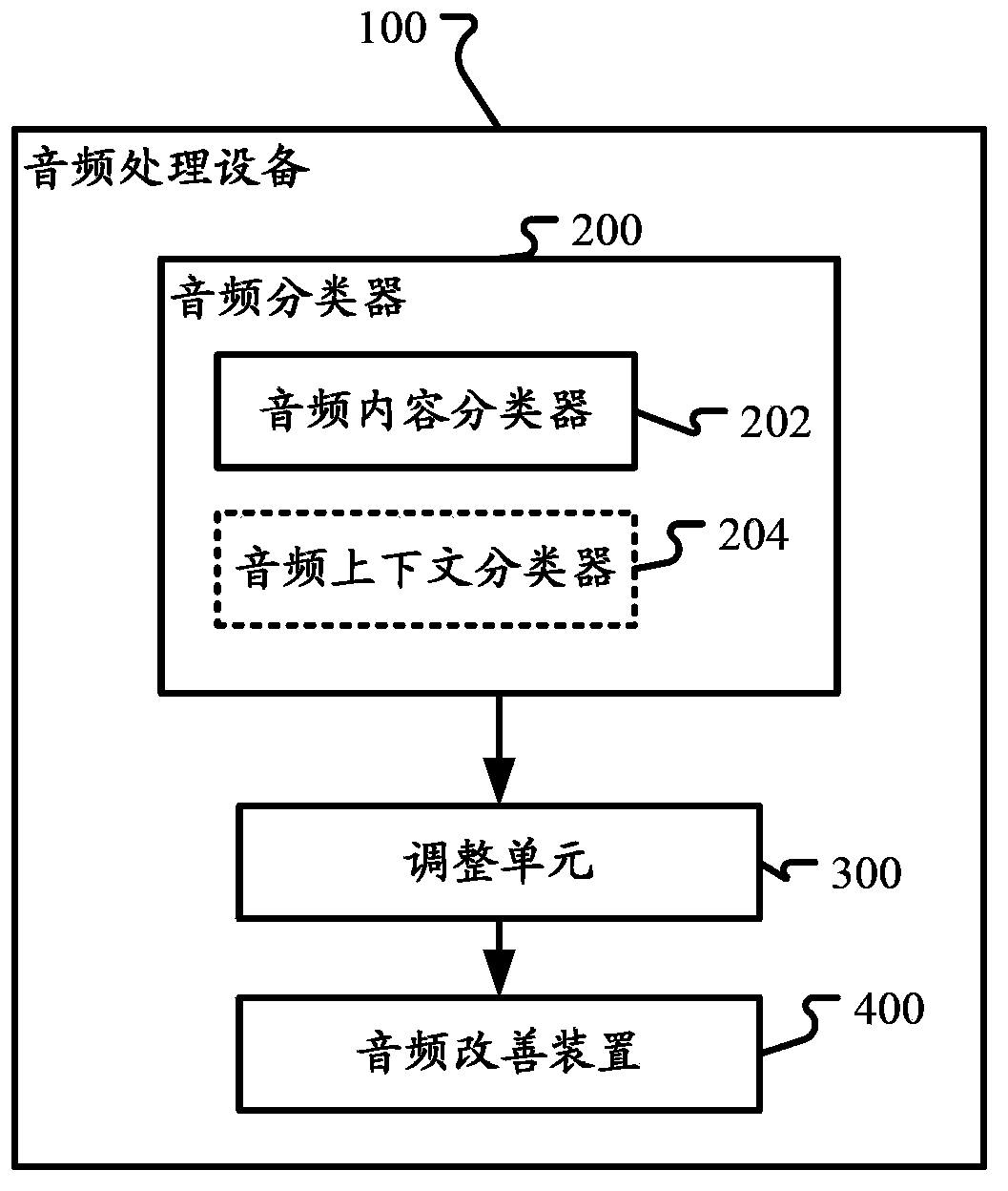 Device and method for audio classification and audio processing