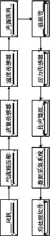 Test bench for acoustic performance development and verification of intake and exhaust system