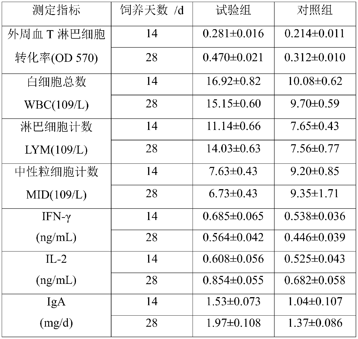 Traditional Chinese medicine polysaccharide and preparation method and application thereof