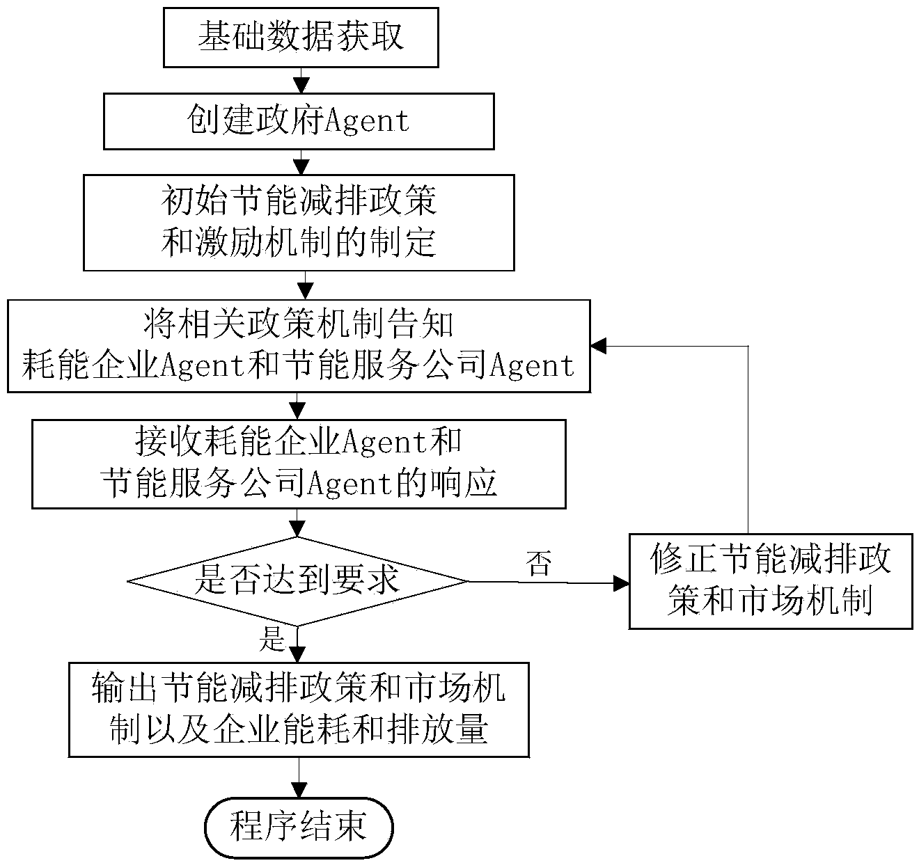 Multi-agent interactive deduction simulation system capable of achieving energy conservation and emission reduction for energy consumption users