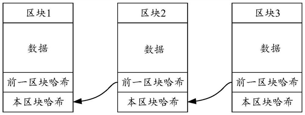 Data processing method and data processing device for block and computer equipment