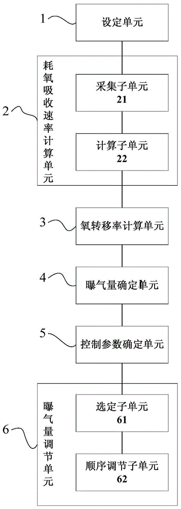 Aeration control method and system