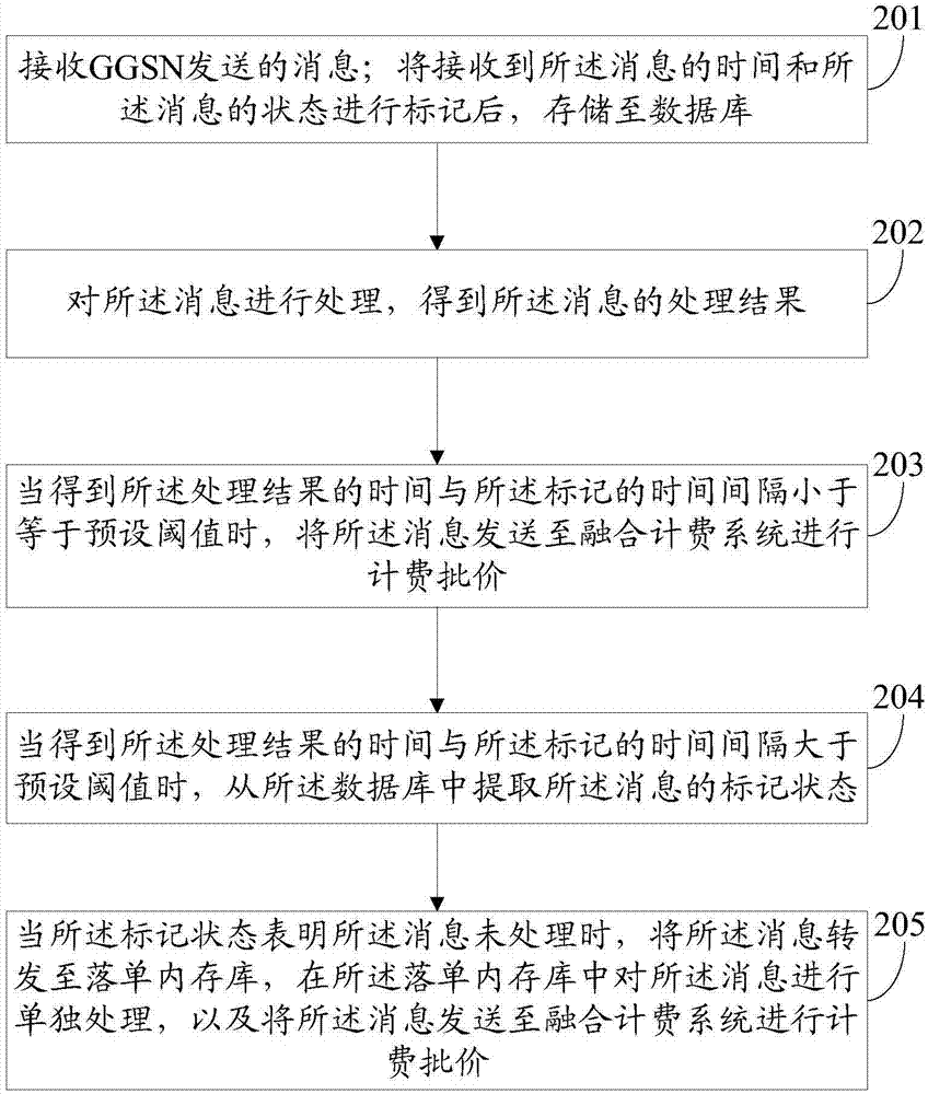 Message detection and shunt method in convergent billing, and tandem proxy device
