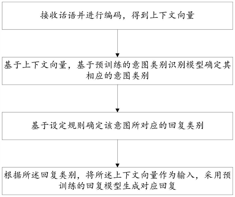 A multi-modal customer service automatic reply method and system