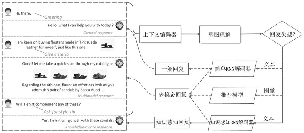 A multi-modal customer service automatic reply method and system