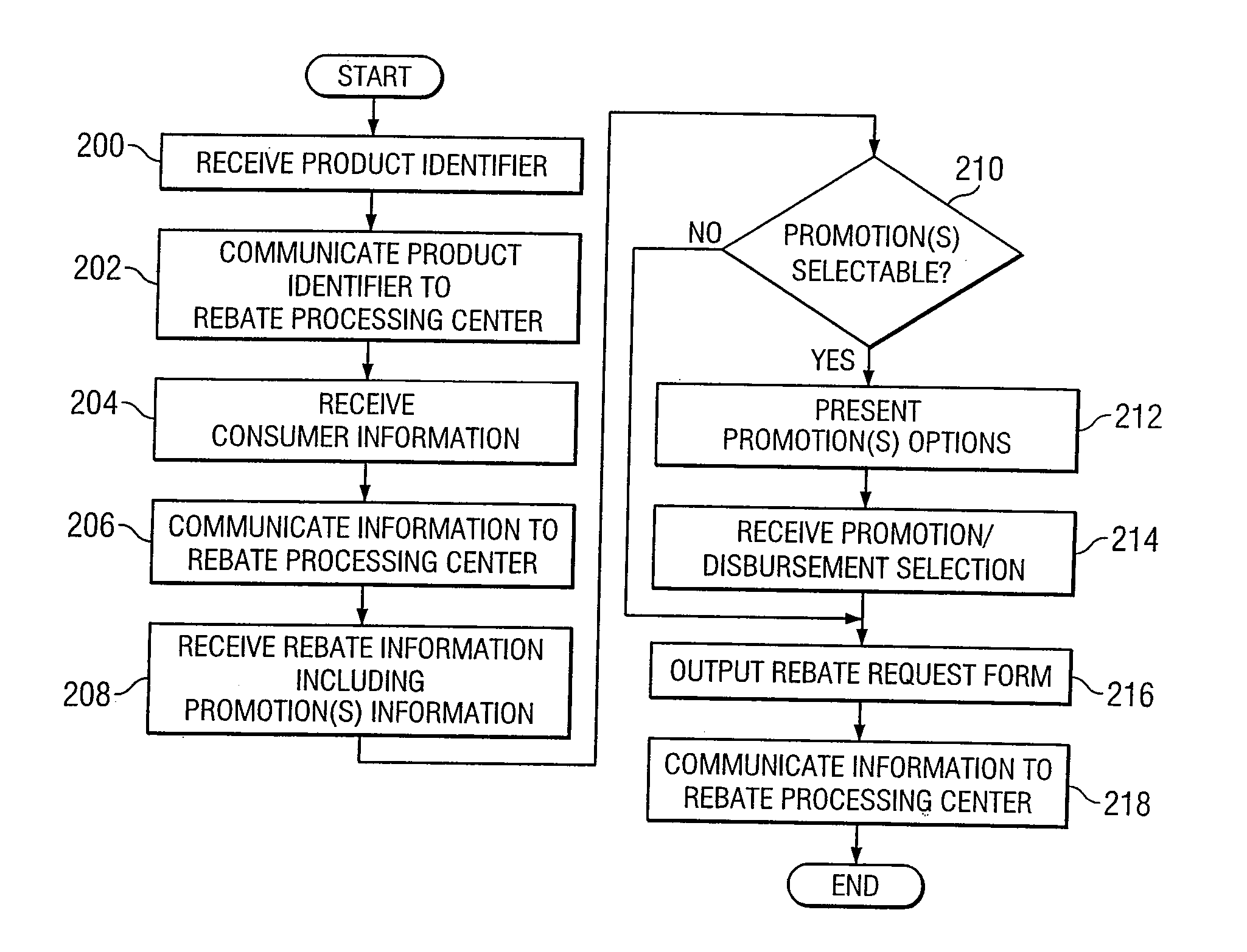 Rebate Processing System and Method Offering Selectable Disbursement Options
