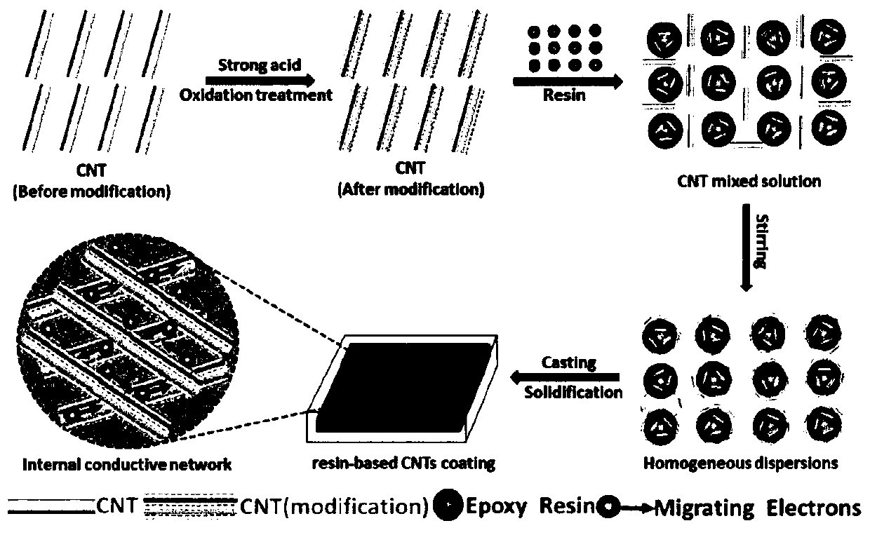 Preparation method of ultra-thin carbon nano tube wave-absorbing coating material