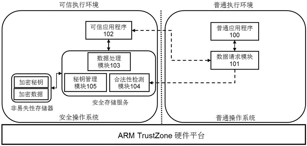 Secure storage service system and method based on TrustZone technology