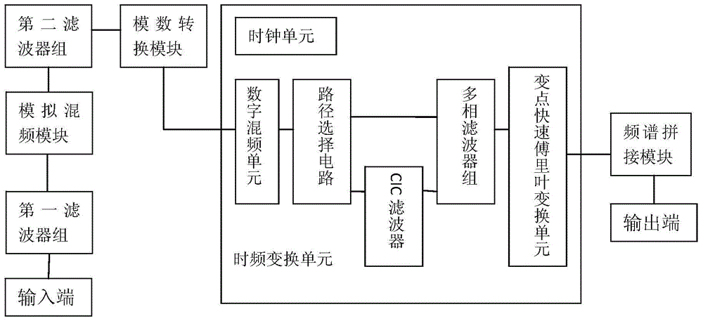 A wideband digital receiver and its real-time spectrum processing method