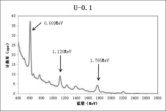 Quantitative conversion factor for uranium ore based on natural γ energy spectrum logging multi-characteristic peak combination