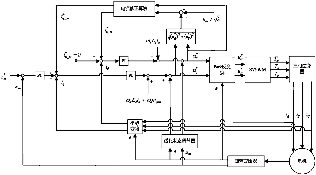 Segmented magnetic control method of AC magnetic control memory motor