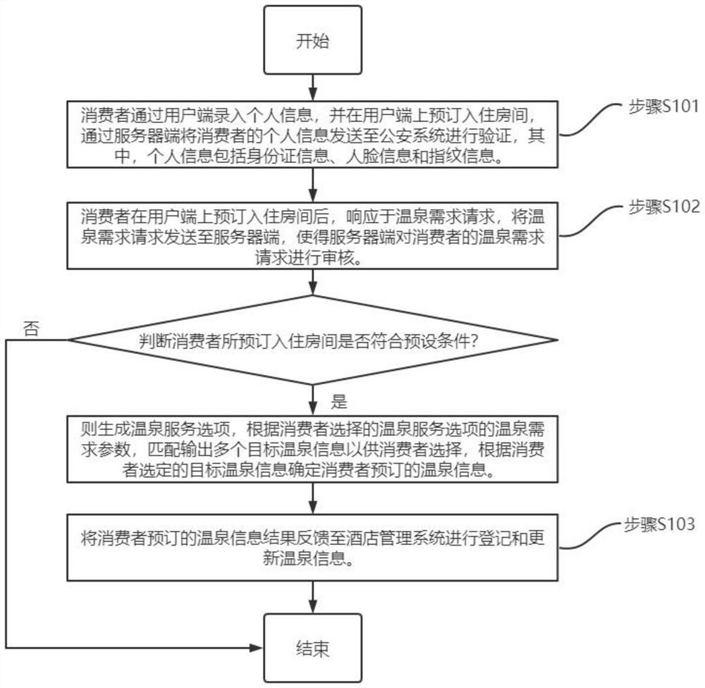 Intelligent hotel hot spring reservation management method, system and device and storage medium