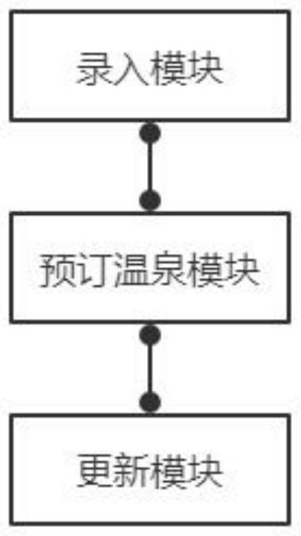 Intelligent hotel hot spring reservation management method, system and device and storage medium