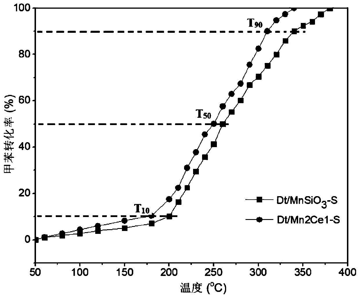Adsorption-low-temperature thermal catalyst for removing volatile organic compounds