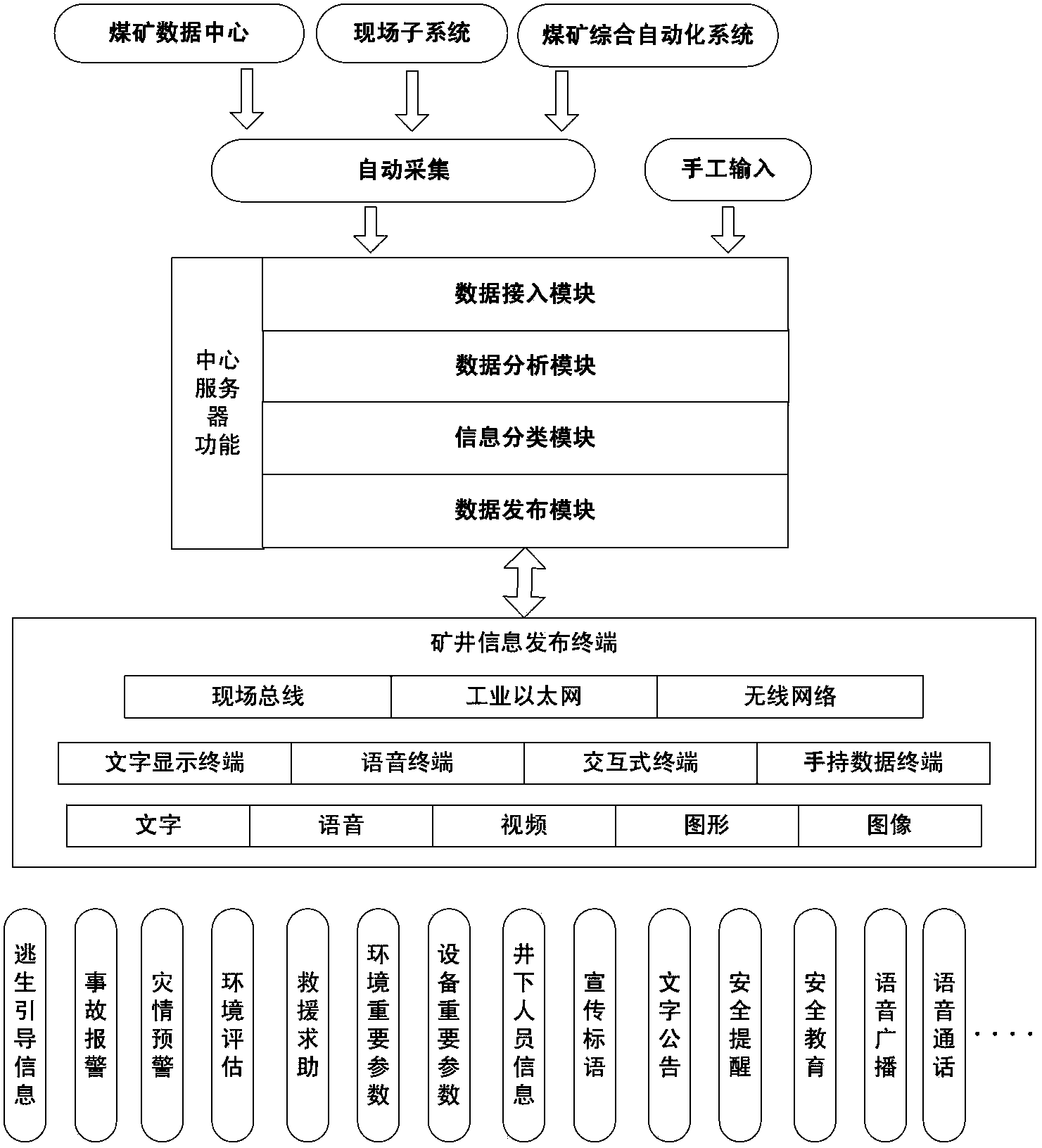 Coal mine multimedia comprehensive information issuing system