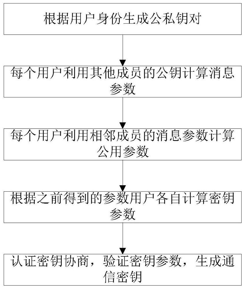 A leak-resistant group user authentication key agreement method and system