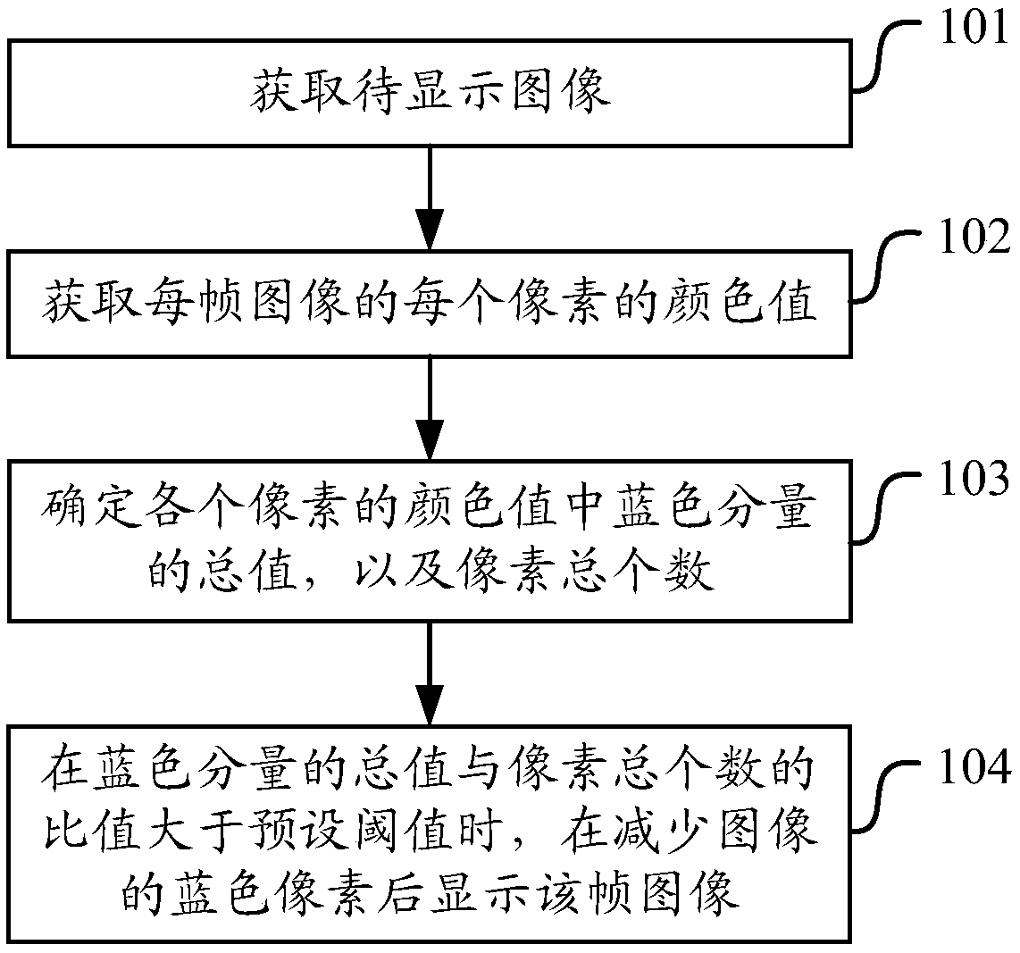 A display method and device for reducing image blue light