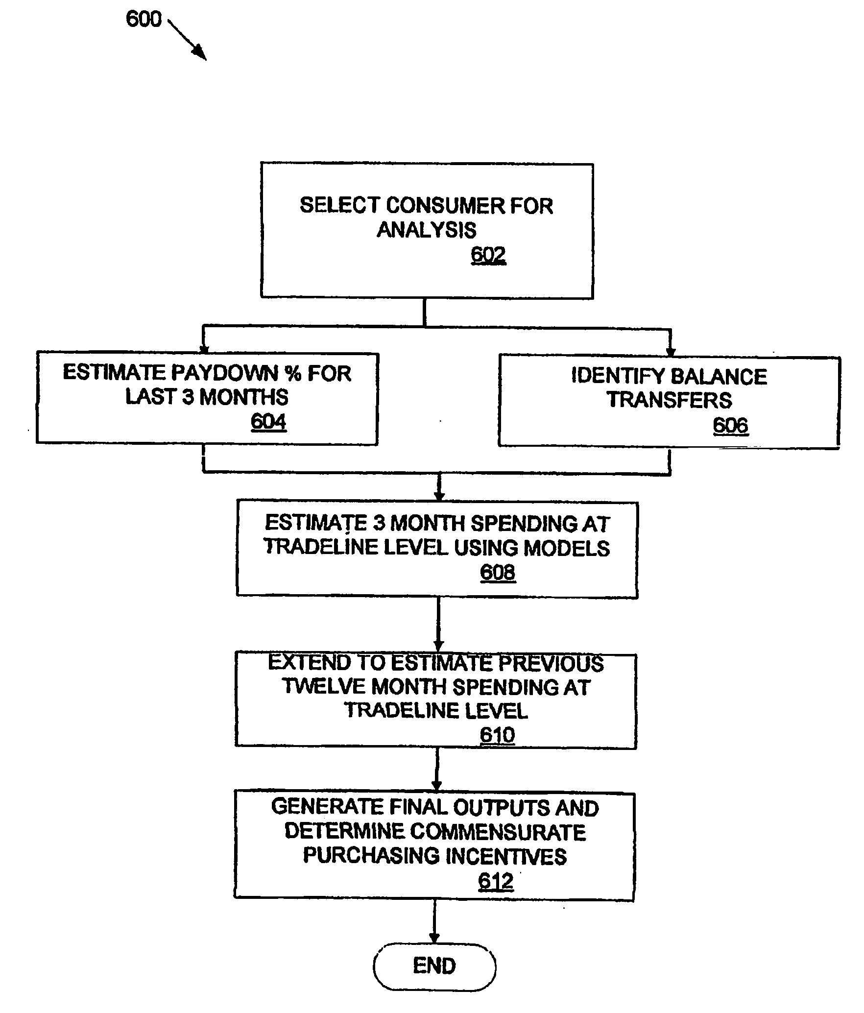 Method and apparatus for development and use of a credit score based on spend capacity