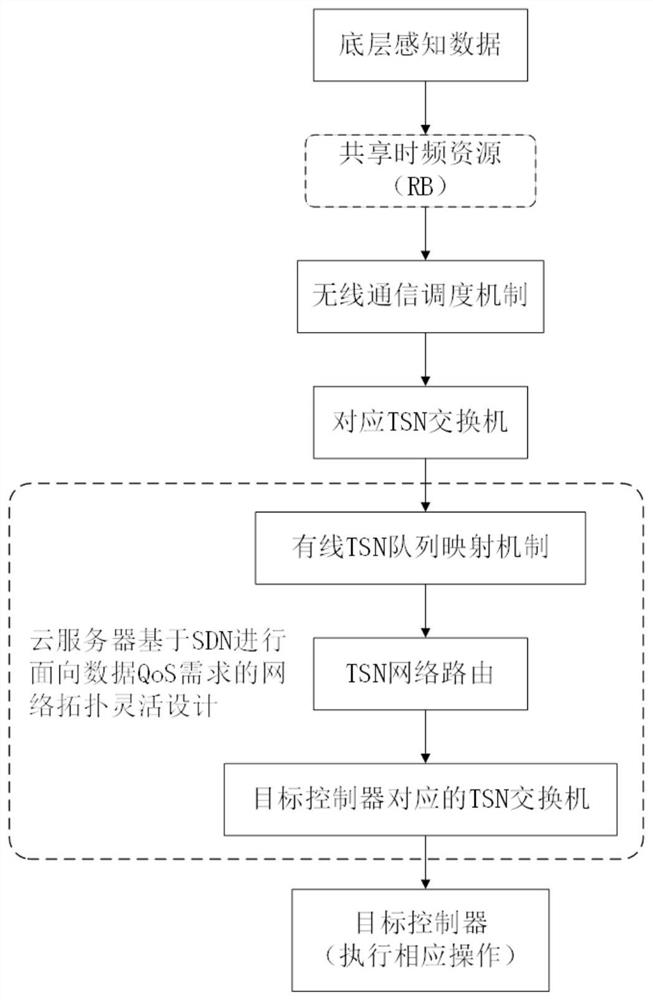 A software-defined industrial heterogeneous time-sensitive network system and resource scheduling method