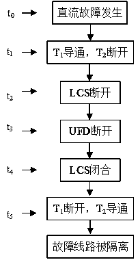 Current-limiting resistor-capacitor branch circuit, resistor-capacitor type direct current circuit breaker and control strategy