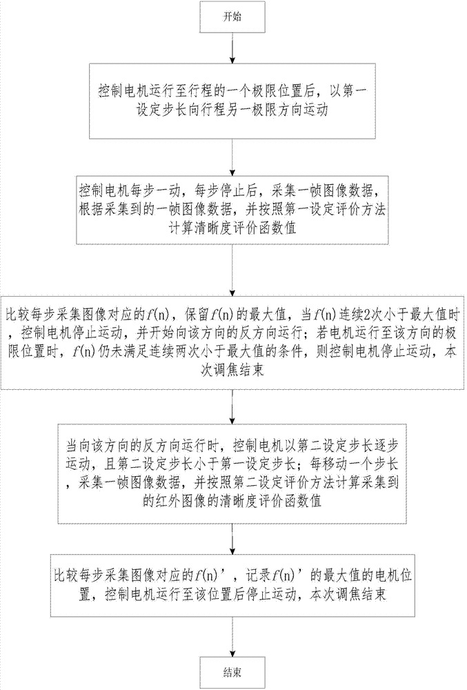 Coarse tuning and fine tuning combined infrared image automatic focusing method