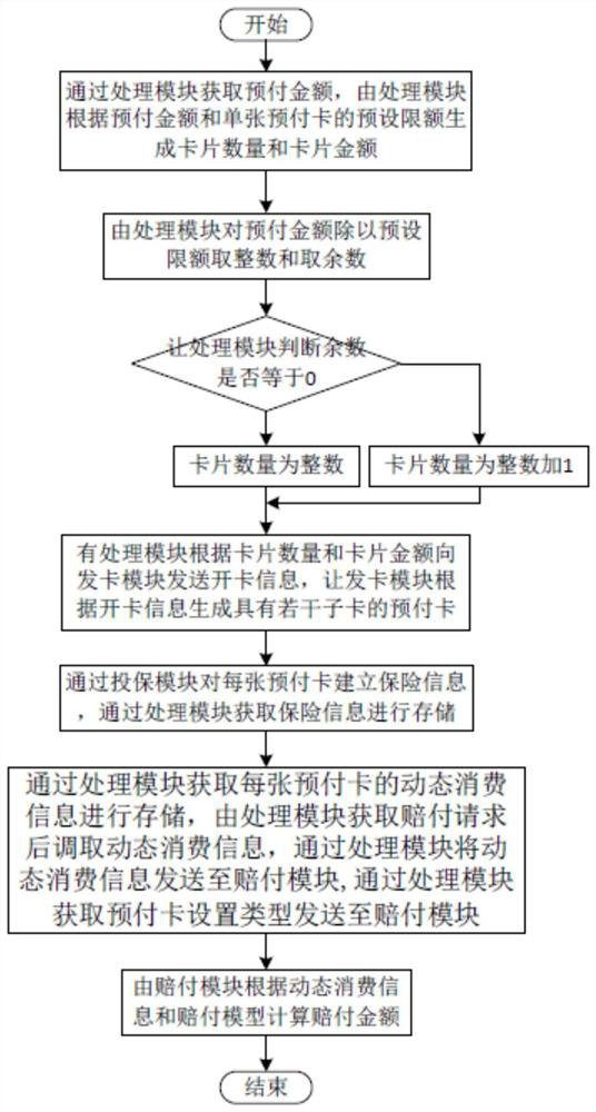 Prepaid coupon compensation management system and method