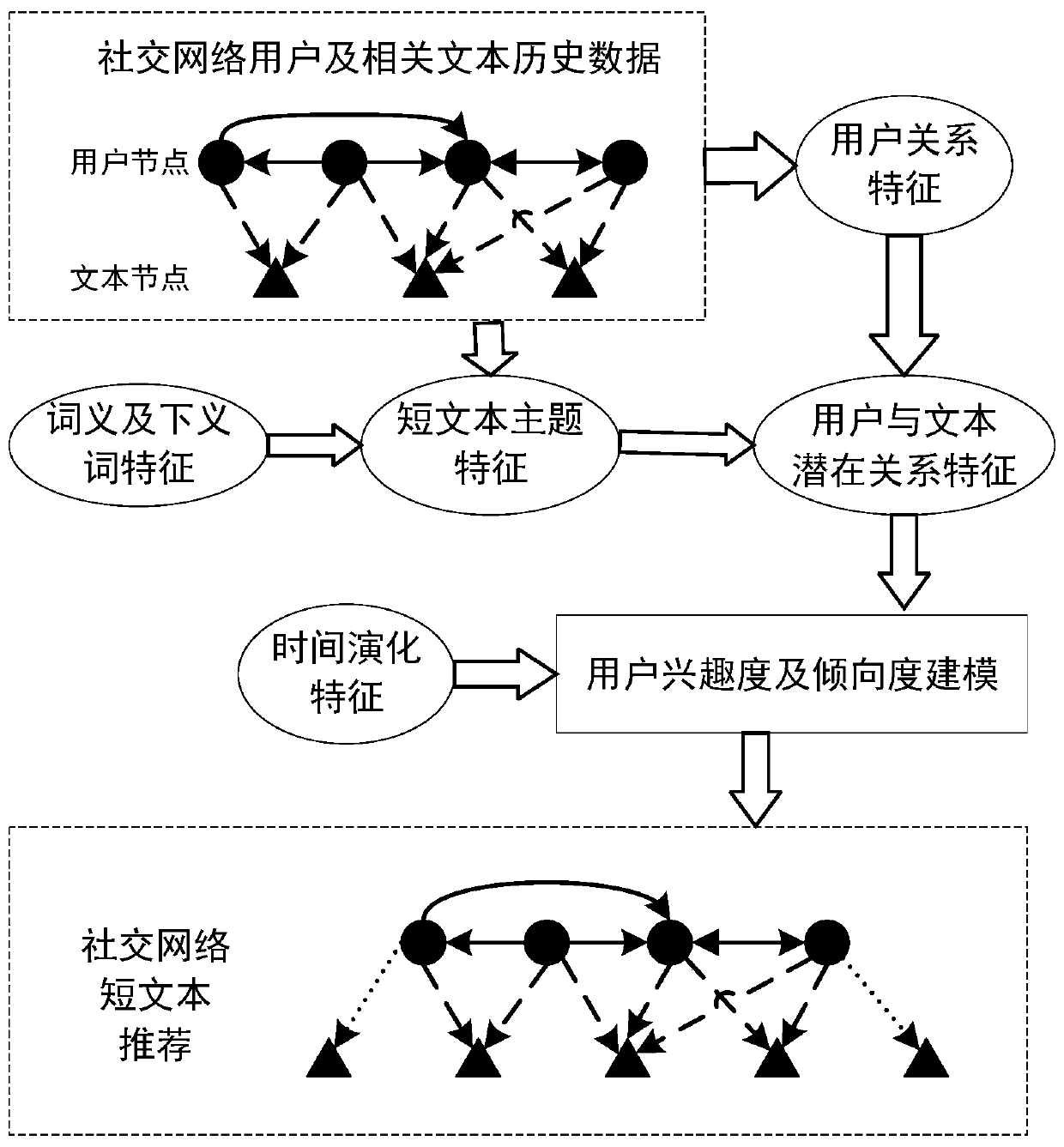 A social network short text recommendation method based on a word meaning topic model