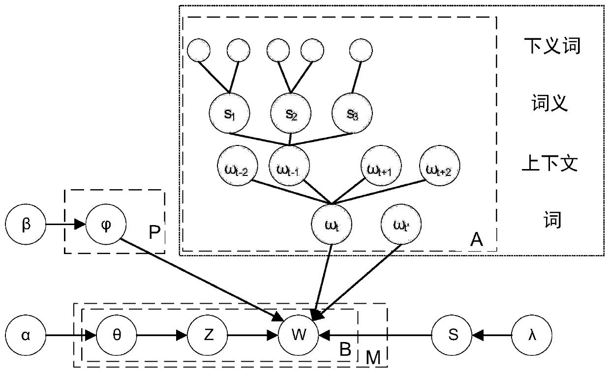 A social network short text recommendation method based on a word meaning topic model